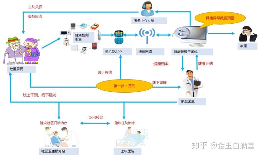 管理家庭网络的软件_家庭医生基础健康管理服务