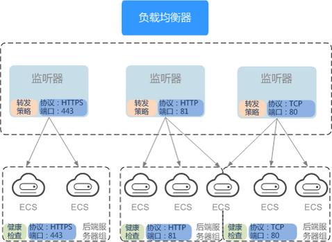 弹性负载均衡支持区域_支持的加速区域