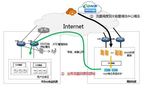 高防回源端口_DDoS高防支持哪些业务端口？