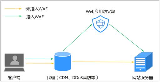 打开网站速度_使用CDN和WAF提升网站防护能力和访问速度