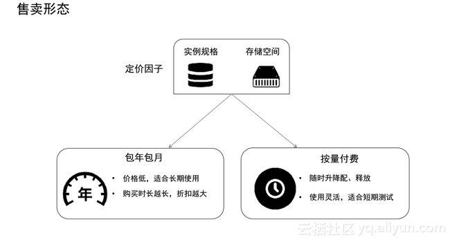 更改实例规格_更改存储库规格