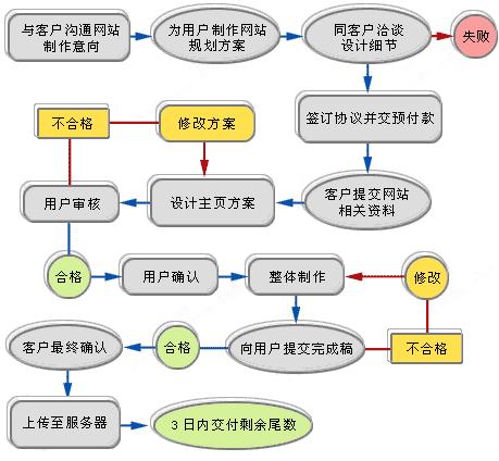 电子商务网站规划开发实训教程_应用程序开发教程