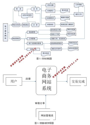 电子商务网站规划开发实训教程_应用程序开发教程