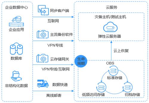 对象存储OBS如何实现备份和容灾_OBS如何实现备份和容灾？