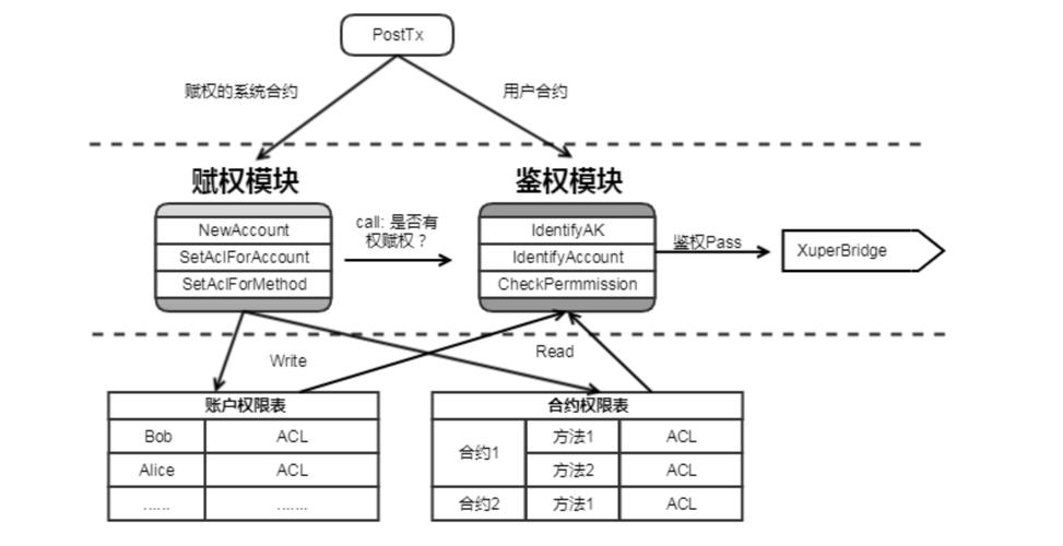 对象存储OBSOBS权限控制模型_权限控制