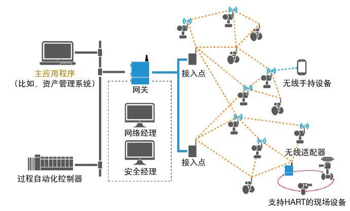 工厂网络WIFI_WiFi管理