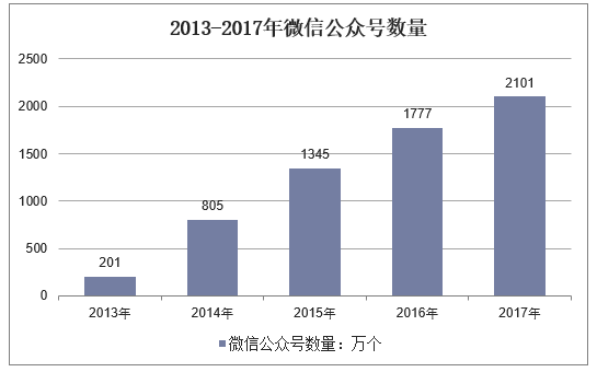 公众号发布数_公众号