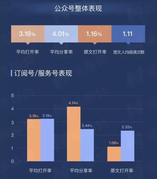 公众号发布数_公众号