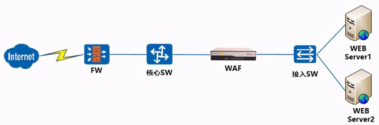 大型网站流量_Web应用防火墙和云防火墙有什么区别？