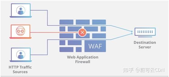 大型网站流量_Web应用防火墙和云防火墙有什么区别？