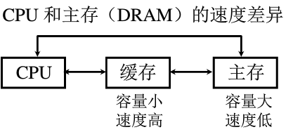 高速缓冲存储器是在cpu内_GaussDB实例内存使用率指标的计算方法