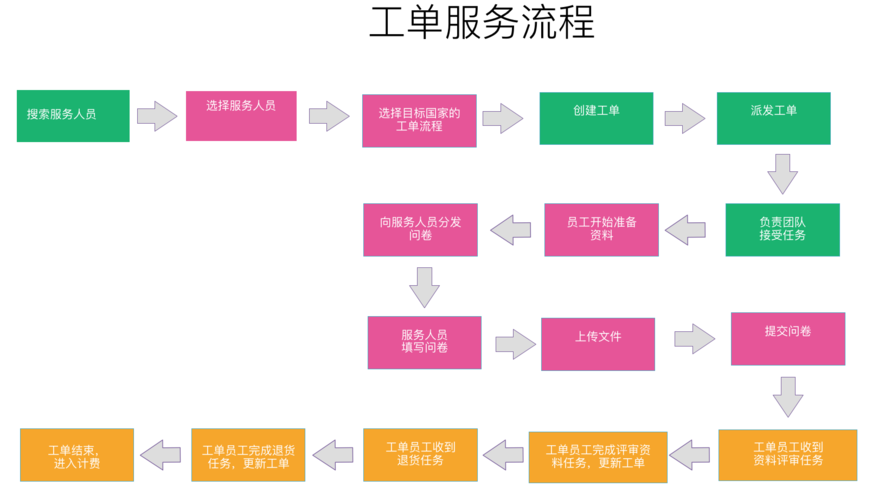 工单如何操作_工单操作