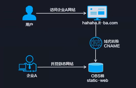 带flash的网站_哪些类型的网站适合使用OBS进行静态网站托管？