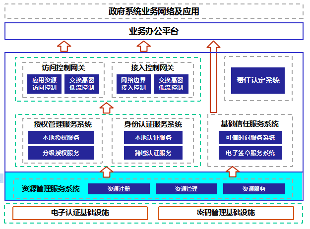 国际体系认证_企业内网身份认证体系建立