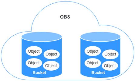 对象存储OBSBrowser 简介_列举桶内对象返回的大小与控制台桶内对象大小不一致