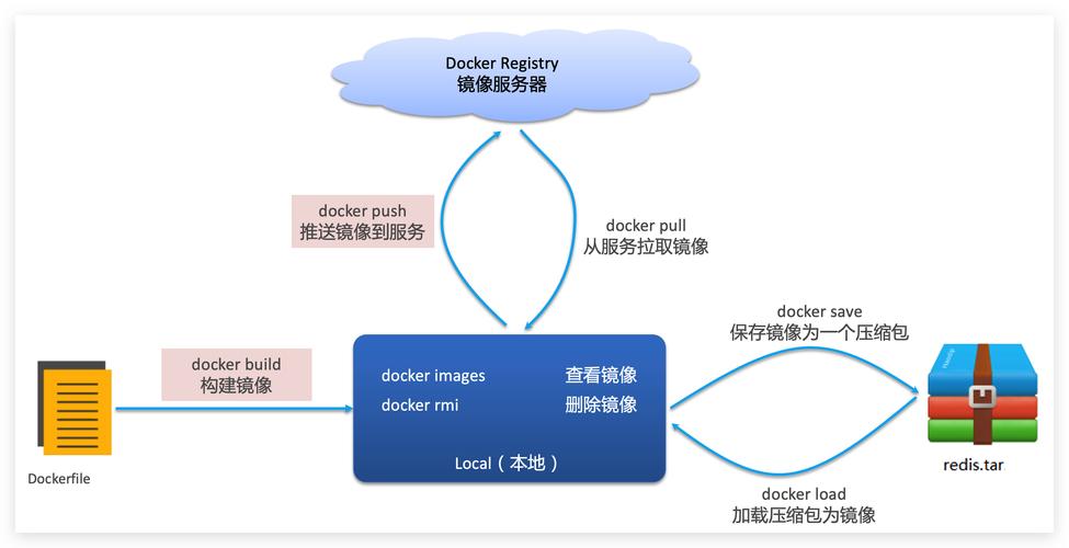 docker负载均衡服务器_Docker构建