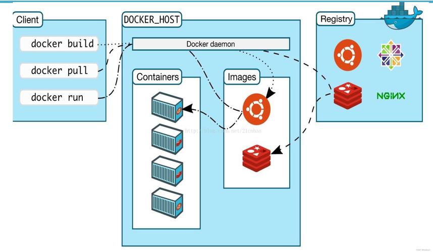 docker负载均衡服务器_Docker构建