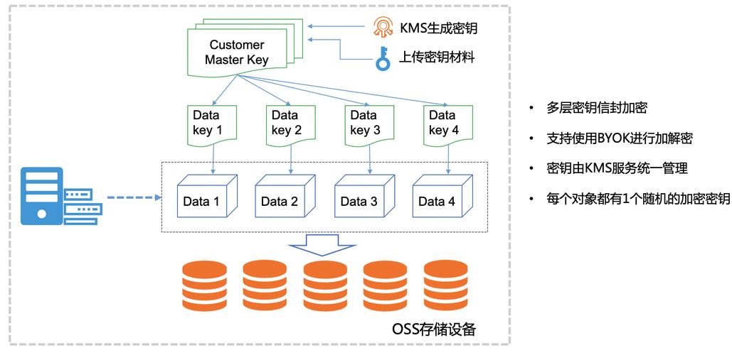 对象存储服务端加密SSEKMS方式_服务端加密SSEKMS方式