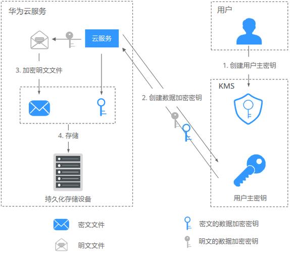 对象存储服务端加密SSEKMS方式_服务端加密SSEKMS方式