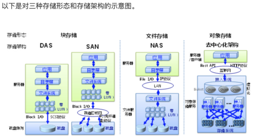 对象存储OBS数据存储类型_对象存储（OBS）