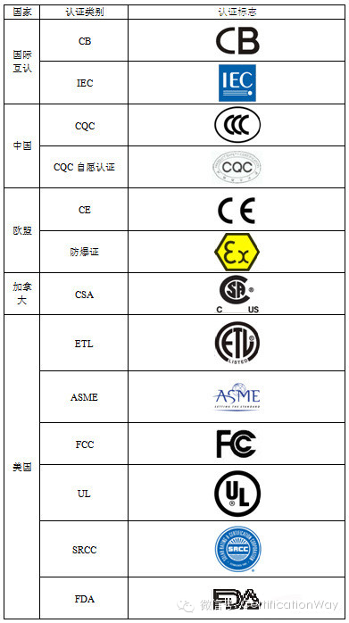 国际产品认证_获取国际区号