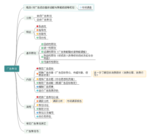 广告策划思维_思维导图