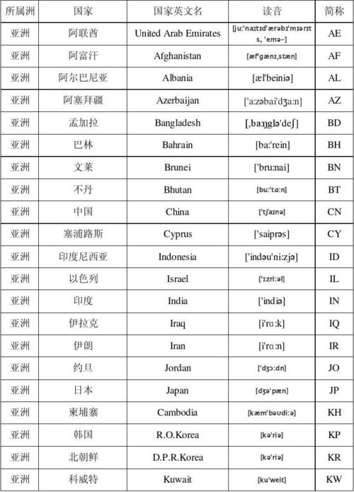 各国语言缩写_地区名称缩写