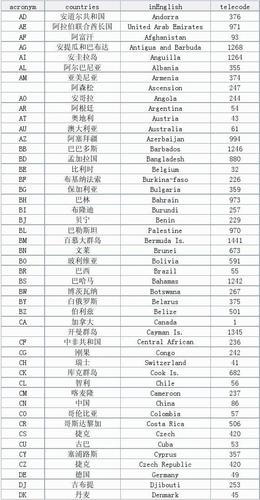 各国语言缩写_地区名称缩写