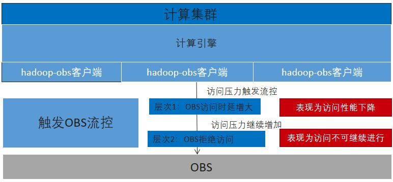 对象存储OBS桶日志管理_OBS桶管理