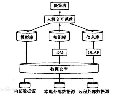 构建数据仓库_数据仓库