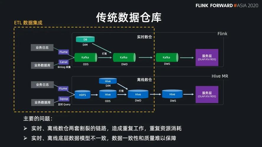 构建数据仓库_数据仓库