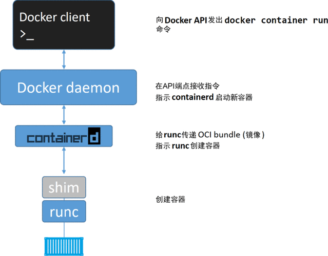 docker api 启动_制作Docker镜像并启动容器