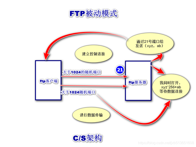 gdc服务器ftp连接_FTP/SFTP连接
