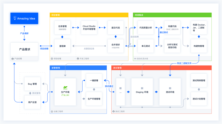 git为什么配置代理服务器_配置Gitlab项目