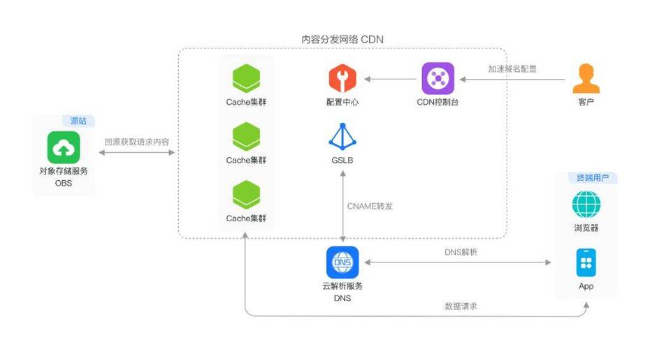 国内访问块的海外cdn_海外的用户如何访问国内华为云上的SAP系统？