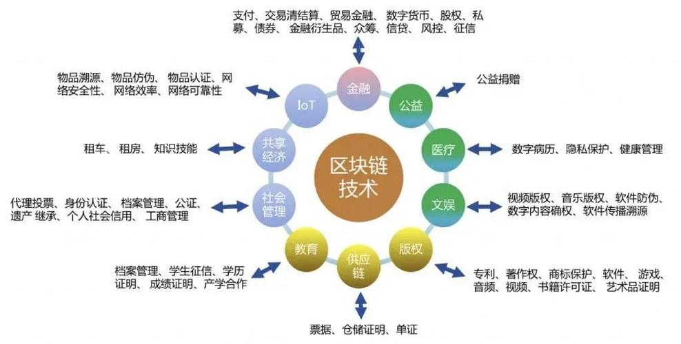 共享链区块链_区块链管理