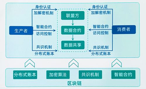 共享链区块链_区块链管理