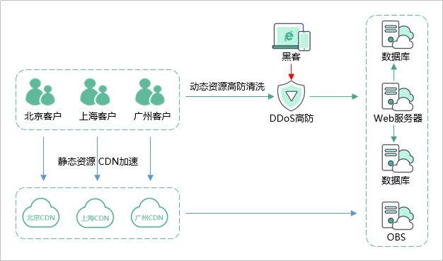 高防ip项目可以做cdn吗_华为云“DDoS高防 CDN”联动