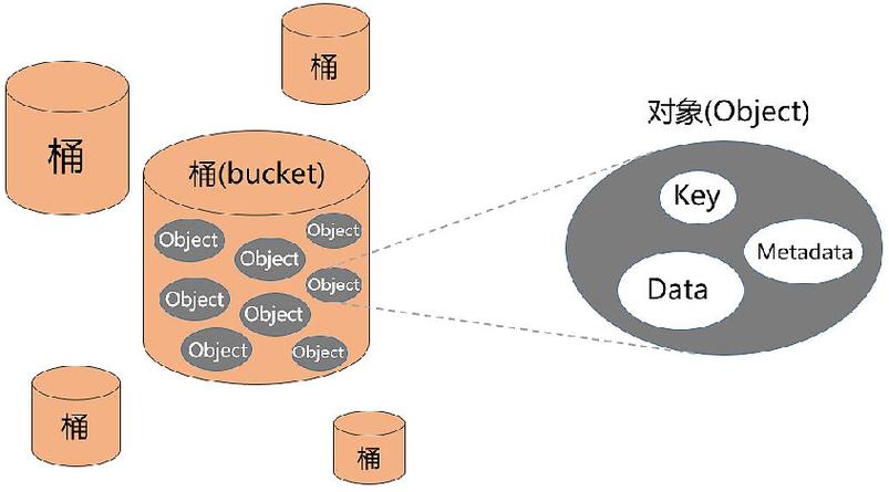 对象存储移动对象_移动对象