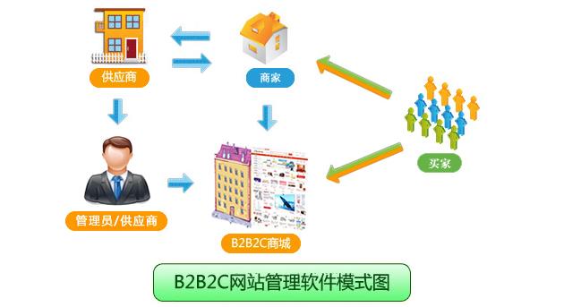 电子商务网站的功能分析_手工搭建Magento电子商务网站（Linux）