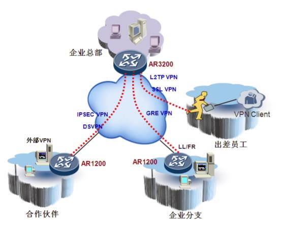 大型网站 div_大型企业集团多分支互联场景