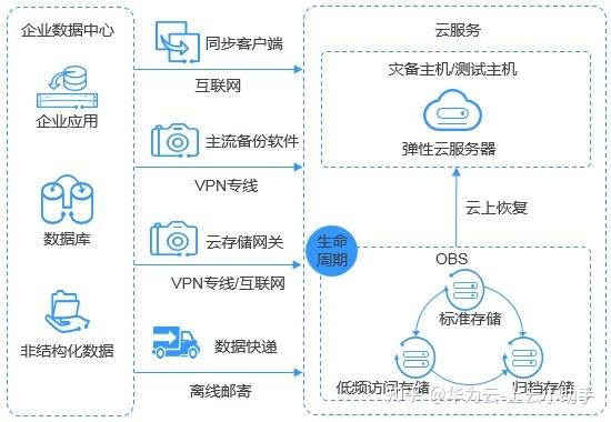 对象存储应用示例_应用示例