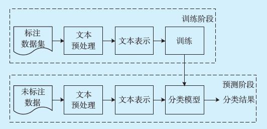 多语种网站_多语种文本分类工作流