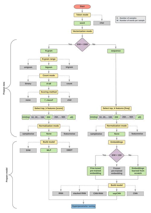 多语种网站_多语种文本分类工作流