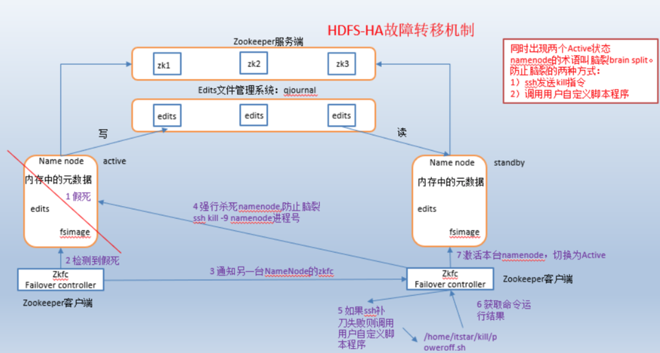 故障转移集群_HDFS HA方案介绍