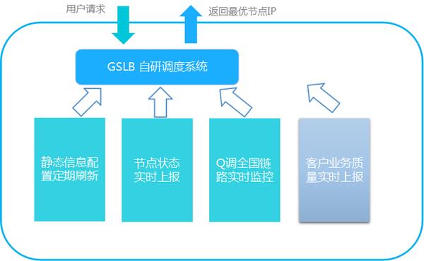 GSLB作为CDN中服务调度入口_配置CDN调度策略