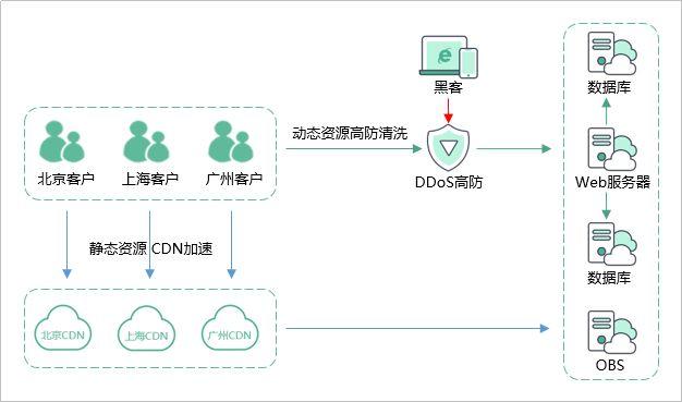 高防cdn加速服务_华为云“DDoS高防+CDN”联动