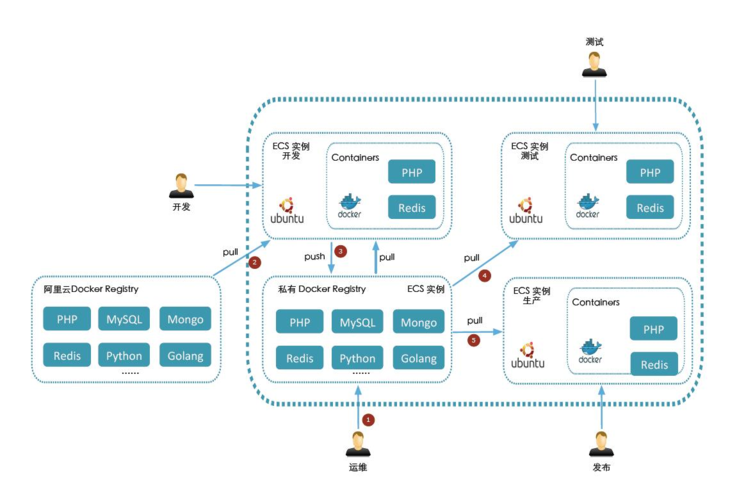 docker部署测试环境_如何搭建Docker环境？