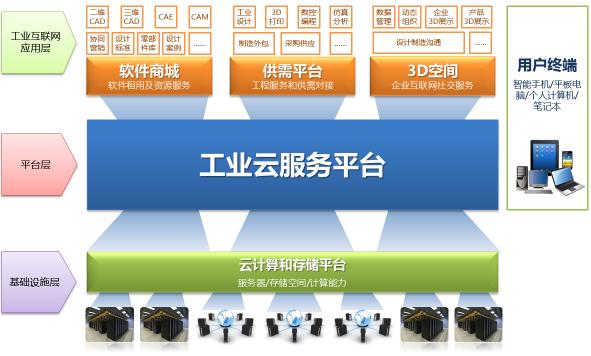 工业云服务器_访问工业云商城