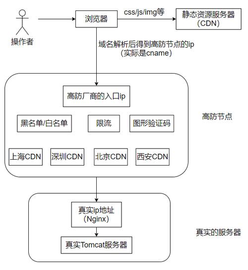 高防cdn是如何阻止网络攻击_DDoS高防是软件高防还是硬件高防？